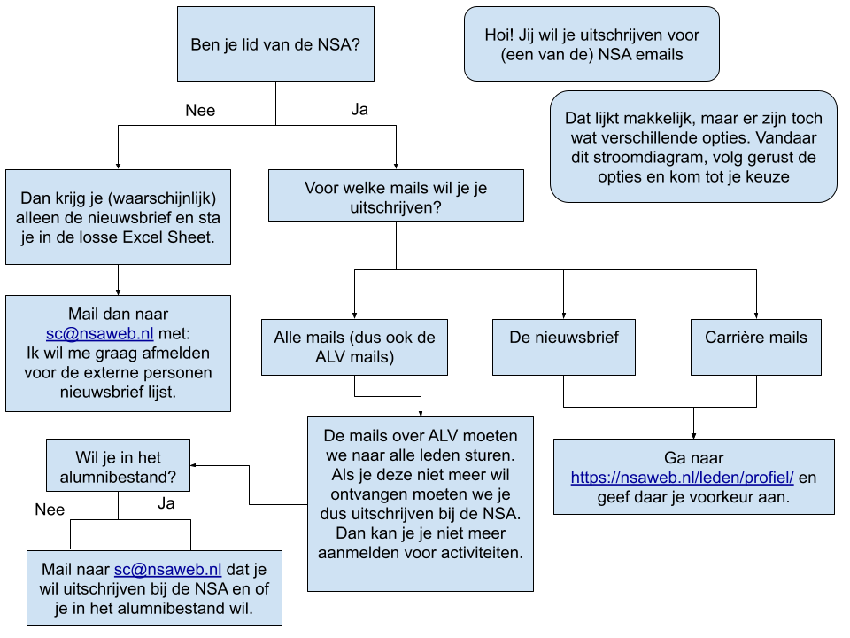 Uitschrijven stroomdiagram