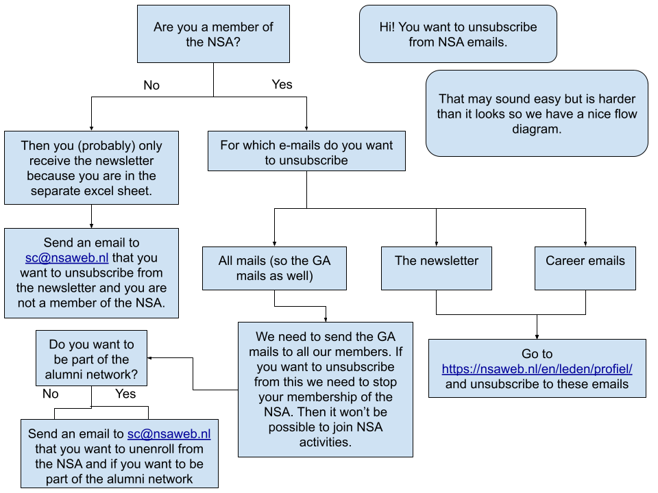 Uitschrijven stroomdiagram engels